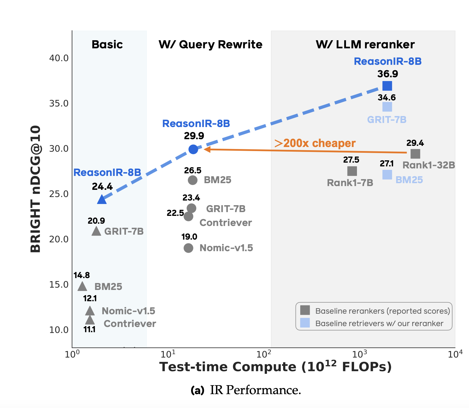 Meta AI presenta Rauiseir-8B: un retriever centrado en el razonamiento optimizado para la eficiencia y el rendimiento de la trapo